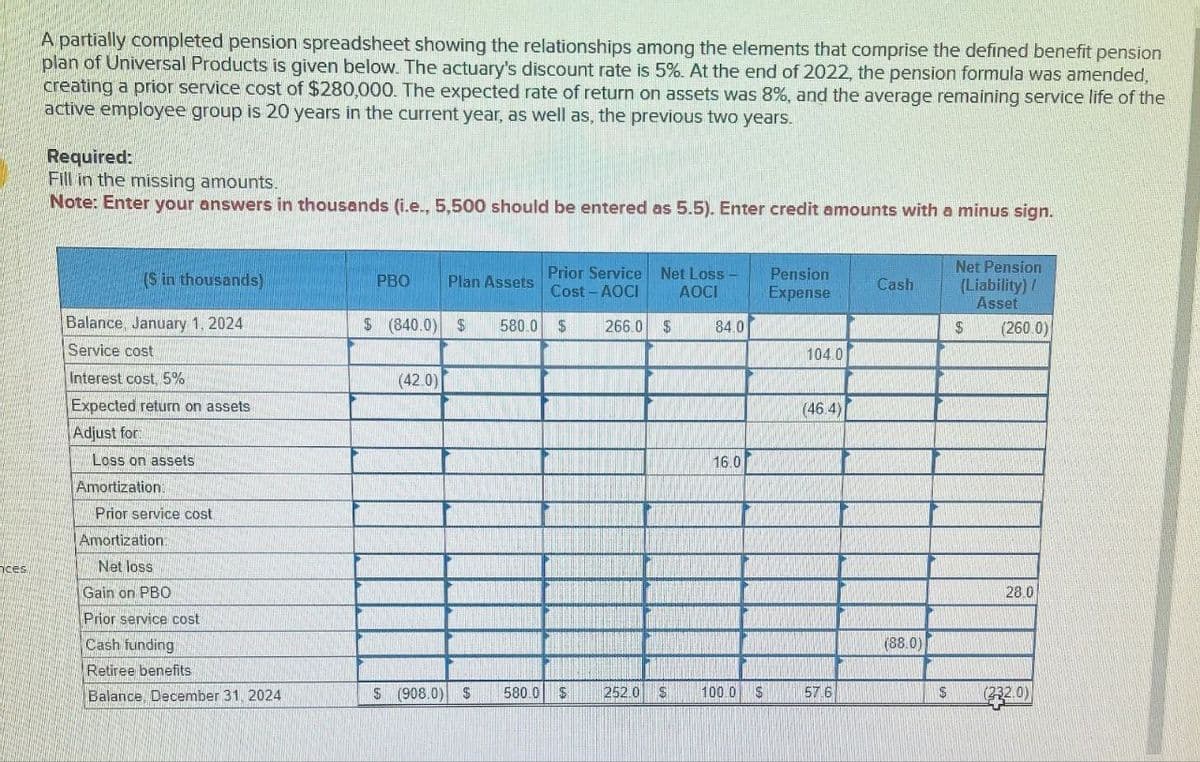 ices
A partially completed pension spreadsheet showing the relationships among the elements that comprise the defined benefit pension
plan of Universal Products is given below. The actuary's discount rate is 5%. At the end of 2022, the pension formula was amended,
creating a prior service cost of $280,000. The expected rate of return on assets was 8%, and the average remaining service life of the
active employee group is 20 years in the current year, as well as, the previous two years.
Required:
Fill in the missing amounts.
Note: Enter your answers in thousands (i.e., 5,500 should be entered as 5.5). Enter credit amounts with a minus sign.
($ in thousands)
PBO
Plan Assets
Prior Service Net Loss
Cost-AOCI AOCI
Pension
Expense
Cash
Net Pension
(Liability)/
Asset
Balance January 1, 2024
Service cost
$ (840.0) $ 580.0
$
266.0 $
84.0
$
(260.0)
104.0
(42.0)
Interest cost, 5%
Expected return on assets
Adjust for:
Loss on assets
Amortization
Prior service cost
Amortization
Net loss
Gain on PBO
Prior service cost
Cash funding
16.0
(46.4)
Retiree benefits
Balance December 31, 2024
$ (908.0)
$
580.0
$
252.0
S
100.0
$
57.6
(88.0)
28.0
$
(232.0)