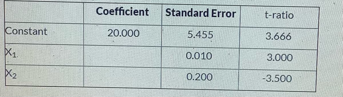 Coefficient
Standard Error
t-ratio
Constant
20.000
5.455
3.666
0.010
3.000
X2
0.200
-3.500
