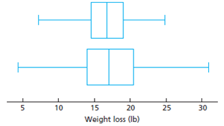10
15
20
25
30
Weight loss (Ib)
