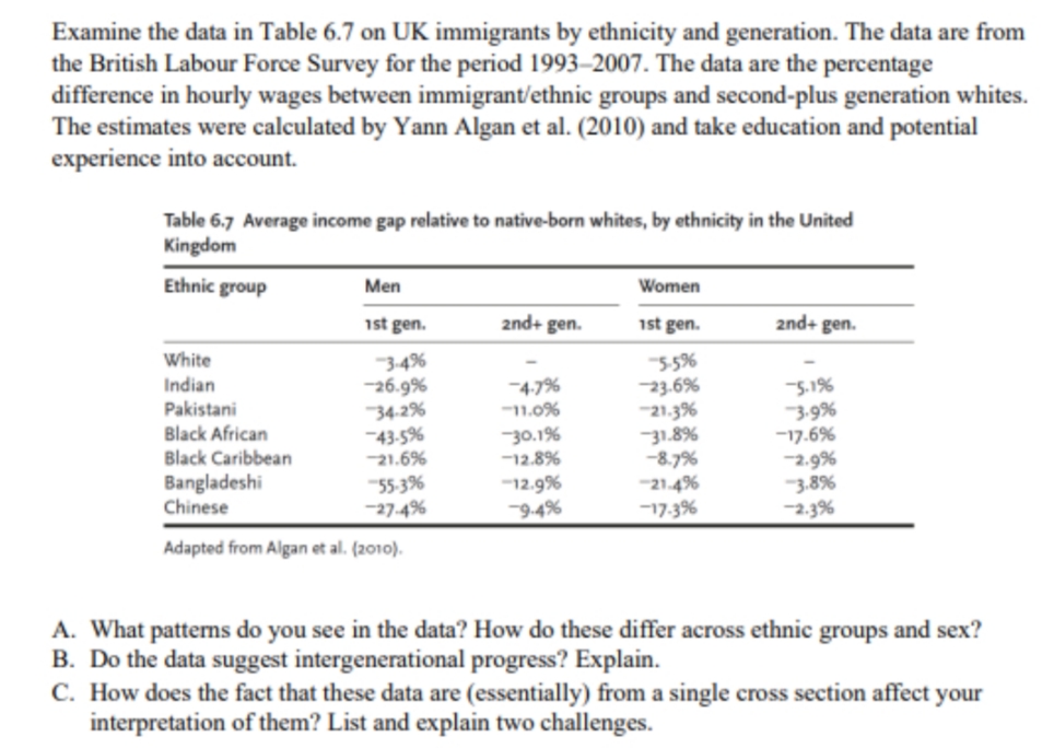 Examine the data in Table 6.7 on UK immigrants by ethnicity and generation. The data are from
the British Labour Force Survey for the period 1993–2007. The data are the percentage
difference in hourly wages between immigrant/ethnic groups and second-plus generation whites.
The estimates were calculated by Yann Algan et al. (2010) and take education and potential
experience into account.
Table 6.7 Average income gap relative to native-born whites, by ethnicity in the United
Kingdom
Ethnic group
Men
Women
1st gen.
2nd+ gen.
1st gen.
2nd+ gen.
34%
-26.9%
34-2%
43-5%
21.6%
5-5%
23.6%
21.3%
31.8%
-8.7%
-21.4%
7.3ו-
White
5.196
3-9%
7.6%ו-
-2.9%
3.8%
Indian
47%
-11.0%
Pakistani
Black African
Black Caribbean
Bangladeshi
Chinese
30.1%
-12.8%
-12.9%
-9-4%
55-3%
-27.4%
-2.3%
Adapted from Algan et al. (2010).
A. What patterns do you see in the data? How do these differ across ethnic groups and sex?
B. Do the data suggest intergenerational progress? Explain.
C. How does the fact that these data are (essentially) from a single cross section affect your
interpretation of them? List and explain two challenges.
