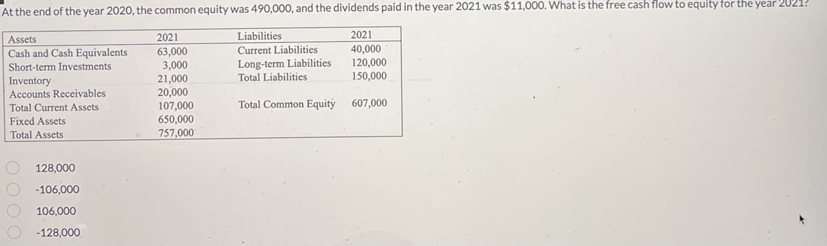 At the end of the year 2020, the common equity was 490,000, and the dividends paid in the year 2021 was $11,000. What is the free cash flow to equity for the year 2021?
Assets
Cash and Cash Equivalents
Short-term Investments
Inventory
Accounts Receivables
Total Current Assets
Fixed Assets
Total Assets
128,000
-106,000
106,000
-128,000
2021
63,000
3,000
21,000
20,000
107,000
650,000
757,000
Liabilities.
Current Liabilities
Long-term Liabilities
Total Liabilities
Total Common Equity
2021
40,000
120,000
150,000
607,000