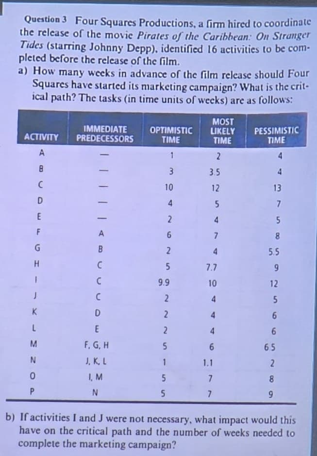 Question 3 Four Squares Productions, a firm hired to coordinate
the release of the movie Pirates of the Caribbean: On Stranger
Tides (starring Johnny Depp), identified 16 activities to be com-
pleted before the release of the film.
a) How many weeks in advance of the film release should Four
Squares have started its marketing campaign? What is the crit-
ical path? The tasks (in time units of weeks) are as follows:
ACTIVITY
A
8
C
D
E
F
G
H
1
K
L
M
N
0
P
IMMEDIATE
PREDECESSORS
-
A
B
C
C
C
D
E
F, G, H
J, K, L
I, M
N
OPTIMISTIC
TIME
1
3
10
4
2
6
2
5
9.9
2
2
2
5
1
5
5
MOST
LIKELY
TIME
2
3.5
12
5
4
1.1
7
7
7
4
7.7
10
4
4
4
6
PESSIMISTIC
TIME
13
7
5
8
5.5
9
12
5
6
6
65
2
8
9
b) If activities I and J were not necessary, what impact would this
have on the critical path and the number of weeks needed to
complete the marketing campaign?