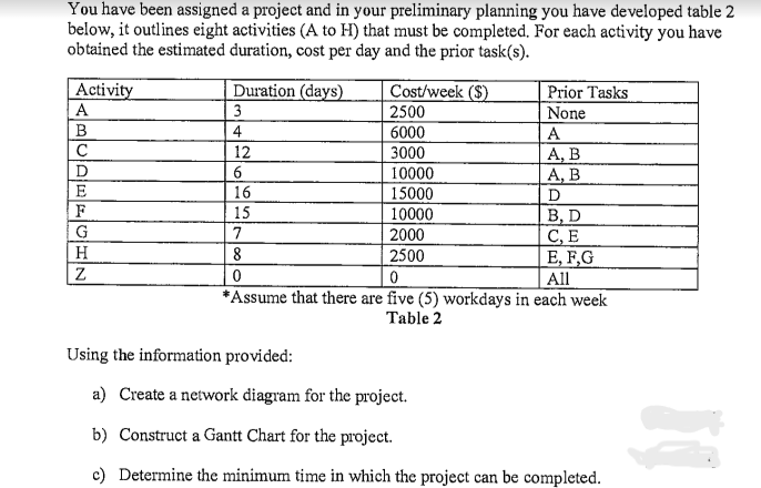 You have been assigned a project and in your preliminary planning you have developed table 2
below, it outlines eight activities (A to H) that must be completed. For each activity you have
obtained the estimated duration, cost per day and the prior task(s).
Activity
A
B
с
D
E
F
G
H
Z
Duration (days)
3
4
12
6
16
15
Cost/week ($)
2500
6000
3000
10000
15000
10000
7
8
0
Prior Tasks
None
B, D
C, E
E, F,G
0
All
*Assume that there are five (5) workdays in each week
Table 2
2000
2500
A
A, B
A, B
D
Using the information provided:
a) Create a network diagram for the project.
b) Construct a Gantt Chart for the project.
c) Determine the minimum time in which the project can be completed.
1