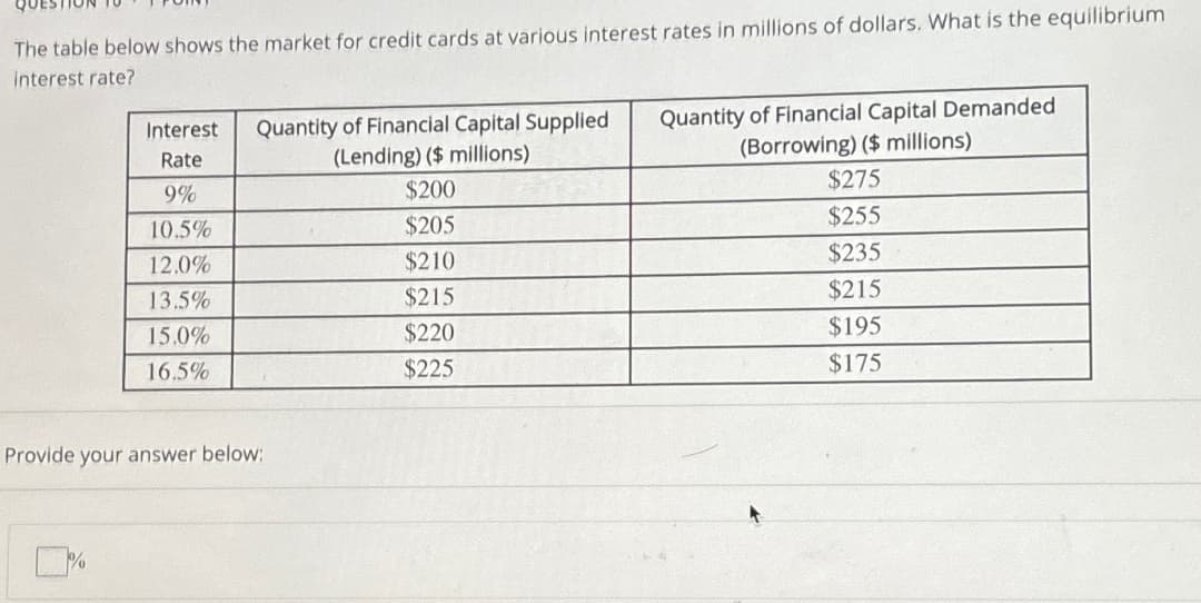 The table below shows the market for credit cards at various interest rates in millions of dollars. What is the equilibrium
interest rate?
Interest
Quantity of Financial Capital Supplied
Quantity of Financial Capital Demanded
Rate
(Lending) ($ millions)
(Borrowing) ($ millions)
9%
$200
$275
10.5%
$205
$255
12.0%
$210
$235
13.5%
$215
$215
15.0%
$220
$195
16.5%
$225
$175
Provide your answer below: