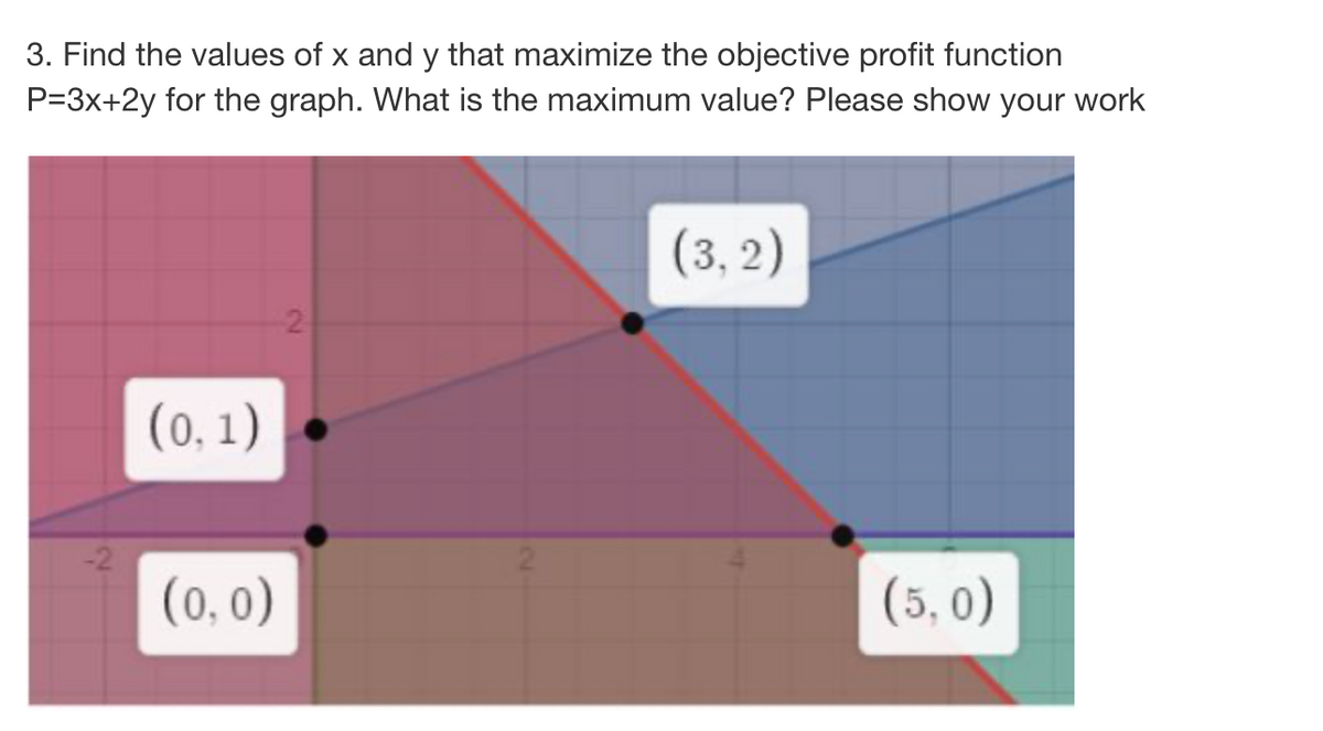 3. Find the values of x and y that maximize the objective profit function
P=3x+2y for the graph. What is the maximum value? Please show your work
(0, 1)
(0, 0)
2
(3,2)
(5,0)