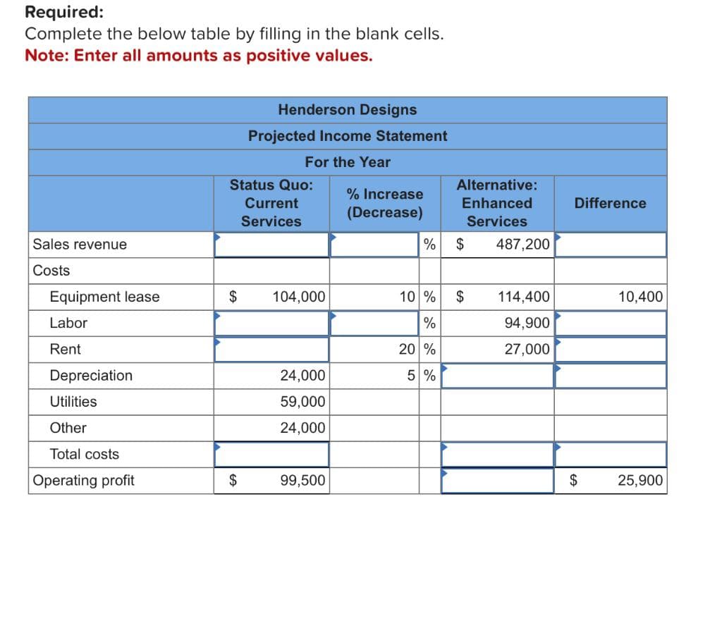 Required:
Complete the below table by filling in the blank cells.
Note: Enter all amounts as positive values.
Sales revenue
Costs
Equipment lease
Labor
Rent
Depreciation
Utilities
Other
Total costs
Operating profit
Status Quo:
Current
Services
$
Henderson Designs
Projected Income Statement
For the Year
$
104,000
24,000
59,000
24,000
99,500
% Increase
(Decrease)
Alternative:
Enhanced
Services
% $ 487,200
10 % $
%
20 %
5 %
114,400
94,900
27,000
Difference
$
10,400
25,900