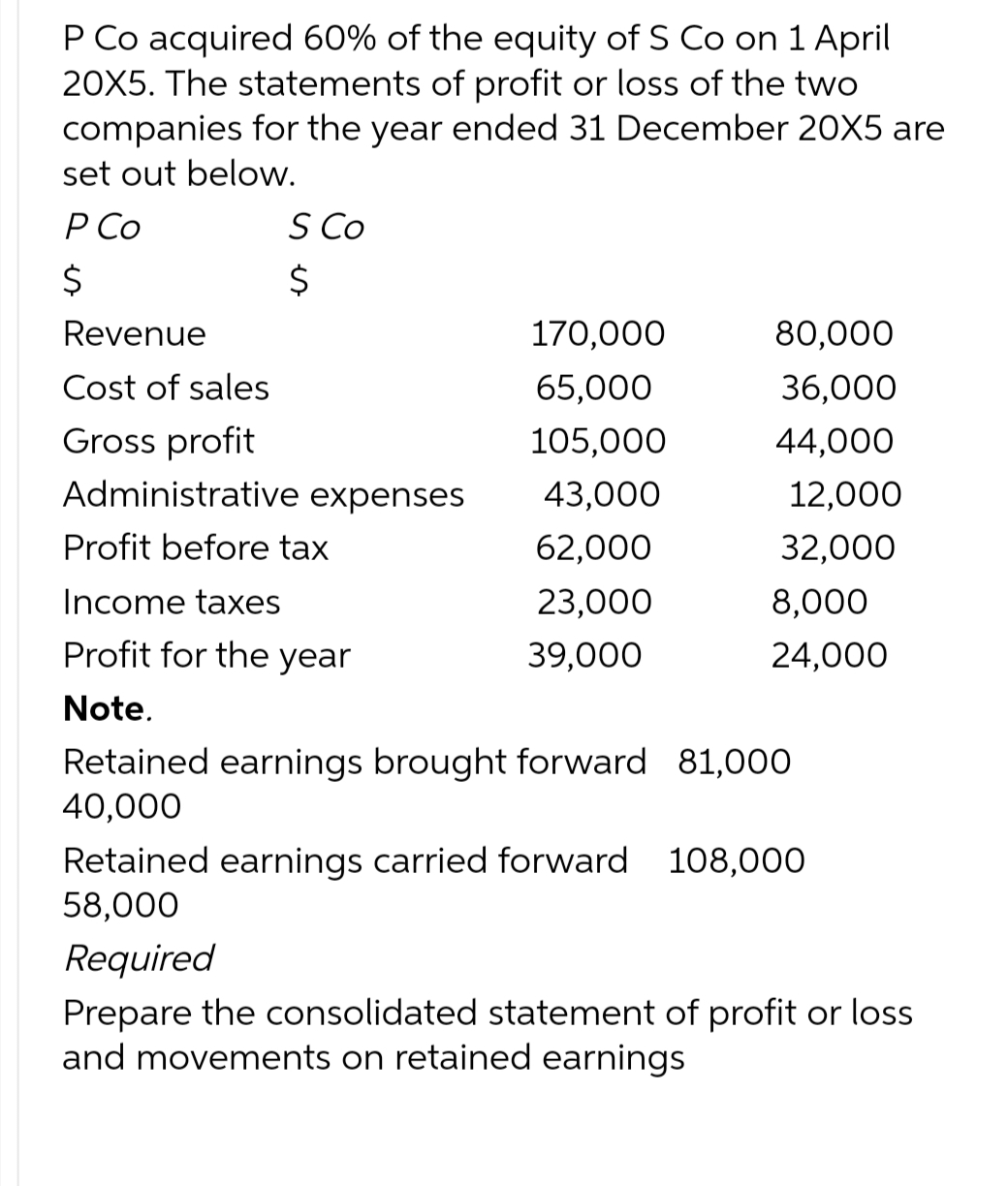 P Co acquired 60% of the equity of S Co on 1 April
20X5. The statements of profit or loss of the two
companies for the year ended 31 December 20X5 are
set out below.
P Co
$
S Co
Revenue
Cost of sales
Gross profit
Administrative expenses
Profit before tax
Income taxes
Profit for the year
Note.
170,000
65,000
105,000
43,000
62,000
23,000
39,000
80,000
36,000
44,000
12,000
32,000
8,000
24,000
Retained earnings brought forward 81,000
40,000
Retained earnings carried forward 108,000
58,000
Required
Prepare the consolidated statement of profit or loss
and movements on retained earnings