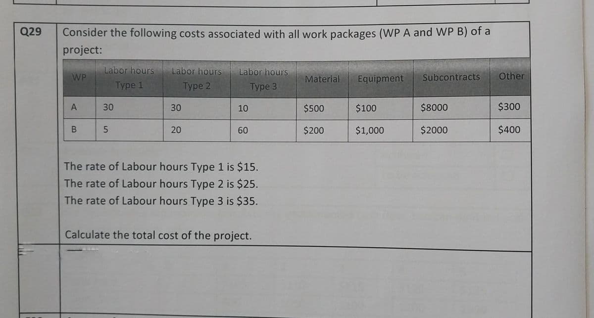 Q29
Consider the following costs associated with all work packages (WP A and WP B) of a
project:
WP
A
B
Labor hours
Type 1
30
5
Labor hours
Type 2
30
20
Labor hours
Type 3
10
60
The rate of Labour hours Type 1 is $15.
The rate of Labour hours Type 2 is $25.
The rate of Labour hours Type 3 is $35.
Calculate the total cost of the project.
Material Equipment
$500
$200
$100
$1,000
Subcontracts
$8000
$2000
Other
$300
$400
