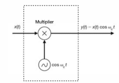 Multiplier
x(e)
y(t) = x(t) cos w̟t
cos t
