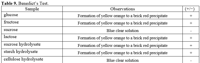Table 9. Benedict's Test.
Sample
Observations
(+/-)
glucose
Formation of yellow orange to a brick red precipitate
fructose
Formation of yellow orange to a brick red precipitate
sucrose
Blue clear solution
lactose
Formation of yellow orange to a brick red precipitate
+
sucrose hydrolysate
Formation of yellow orange to a brick red precipitate
starch hydrolysate
Formation of yellow orange to a brick red precipitate
cellulose hydrolysate
Blue clear solution
+
+
+
