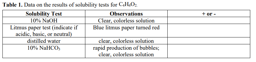 Table 1. Data on the results of solubility tests for C4H&O2.
Solubility Test
Observations
+ or -
Clear, colorless solution
Blue litmus paper turned red
10% NaOH
Litmus paper test (indicate if
acidic, basic, or neutral)
distilled water
10% NaHCO3
clear, colorless solution
rapid production of bubbles;
clear, colorless solution
