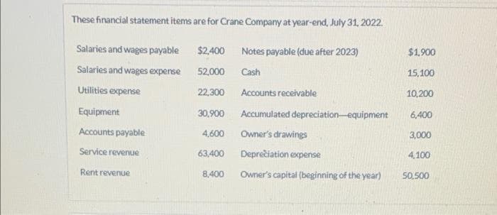 These financial statement items are for Crane Company at year-end, July 31, 2022.
Salaries and wages payable $2,400
Salaries and wages expense
52,000
Utilities expense
22,300
30,900
4,600
63,400
8,400
Equipment
Accounts payable
Service revenue
Rent revenue
Notes payable (due after 2023)
Cash
Accounts receivable
Accumulated depreciation equipment
Owner's drawings
Depreciation expense
Owner's capital (beginning of the year)
$1,900
15,100
10,200
6,400
3,000
4,100
50,500