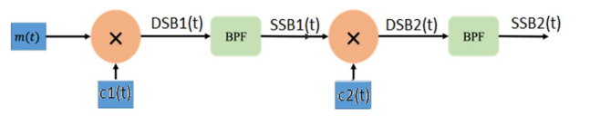 DSB1(t)
SSB1(t)
DSB2(t)
SB2(t)
m(t)
BPF
BPF
c1(t)
c2(t)

