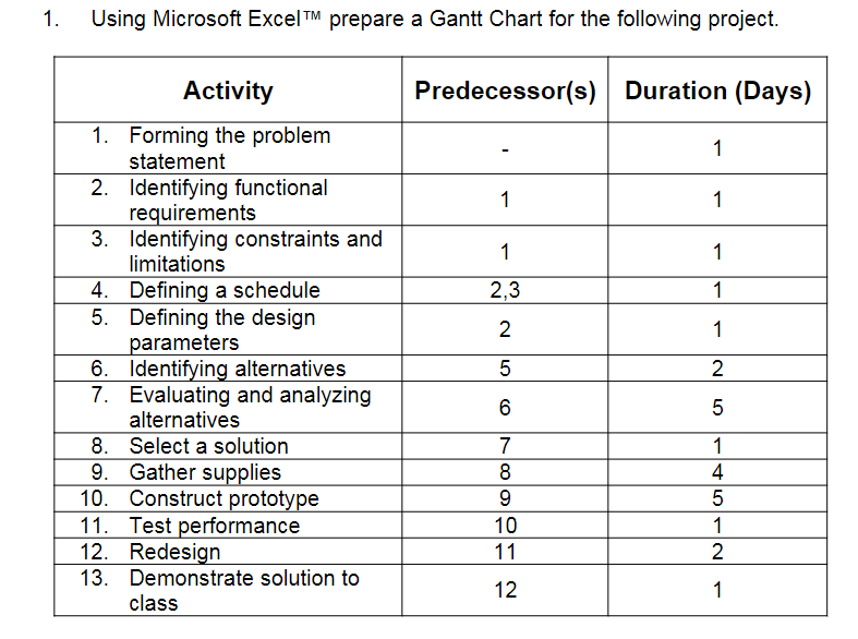 1.
Using Microsoft Excel TM prepare a Gantt Chart for the following project.
Activity
Predecessor(s) Duration (Days)
1. Forming the problem
statement
2. Identifying functional
requirements
3. Identifying constraints and
limitations
4. Defining a schedule
5. Defining the design
parameters
6. Identifying alternatives
7. Evaluating and analyzing
alternatives
8. Select a solution
9. Gather supplies
10. Construct prototype
11. Test performance
12.
1
1
1
1
1
2,3
1
2
1
2
7
1
8
4
10
1
Redesign
13.
11
2
Demonstrate solution to
12
1
class
5
CO
