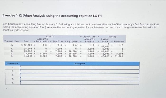 Exercise 1-12 (Algo) Analysis using the accounting equation LO P1
Zen began a new consulting firm on January 5. Following are total account balances after each of the company's first five transactions
(using the accounting equation form). Analyze the accounting equation for each transaction and match the given transaction with its
most likely description.
Assets
Accounts
Transaction Cash + Receivable + Supplies + Equipment =
1.
$ 42,000 +
$0
+
$0
$0+
7,000 +
0
38,000 +
28,000 +
28,000 +
7,000 + 10,000 =
7,000 + 10,000 =
31,000 +
7,000 + 10,000
2.
3.
4.
Transaction
1.
2
3.
4.
5.
= Liabilities +
Accounts
Payable
0 +
0
8,000 +
8,000 +
Description
50
3,000
3,000 +
3,000 +
3,000 +
Equity
Common
Stock +Revenues
$
42,000
42,000+
42,000 +
42,000 +
42,000+
$0
0
0
8,000
11,000.