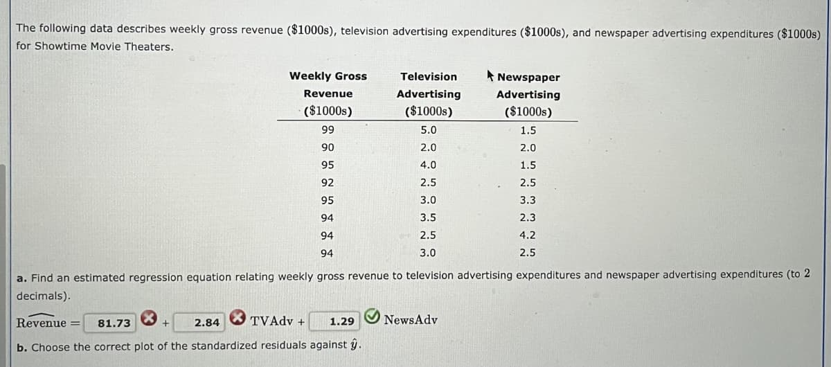 The following data describes weekly gross revenue ($1000s), television advertising expenditures ($1000s), and newspaper advertising expenditures ($1000s)
for Showtime Movie Theaters.
×
Weekly Gross
+
Revenue
($1000s)
99
90
95
92
95
94
94
94
a. Find an estimated regression equation relating weekly gross revenue to television advertising expenditures and newspaper advertising expenditures (to 2
decimals).
2.84
Television
Advertising
($1000s)
5.0
2.0
4.0
2.5
3.0
3.5
2.5
3.0
Revenue =
81.73
1.29 News Adv
TV Adv +
b. Choose the correct plot of the standardized residuals against ĝ.
Newspaper
Advertising
($1000s)
1.5
2.0
1.5
2.5
3.3
2.3
4.2
2.5