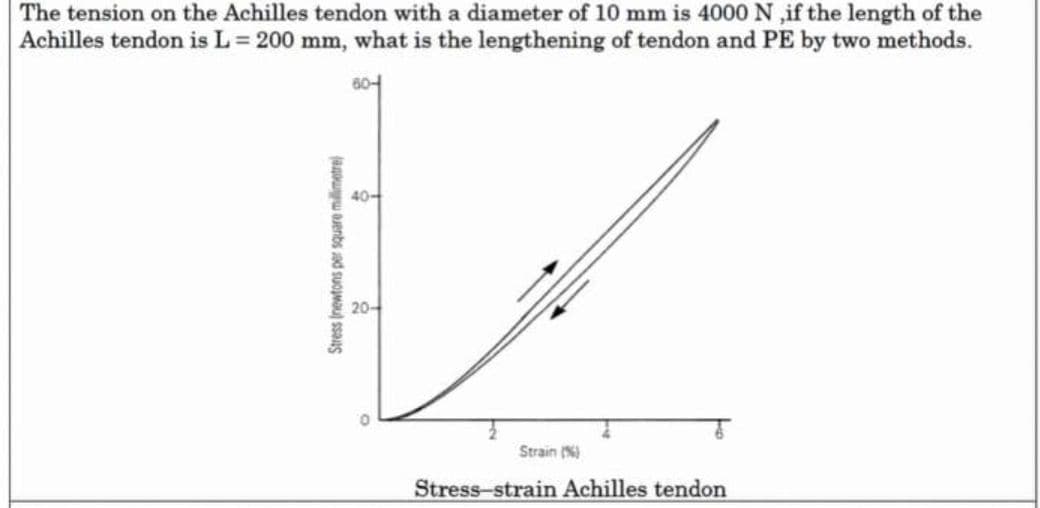 The tension on the Achilles tendon with a diameter of 10 mm is 4000 N ,if the length of the
Achilles tendon is L = 200 mm, what is the lengthening of tendon and PE by two methods.
604
40-
20-
Strain ()
Stress-strain Achilles tendon
Stress (newtons per square milimetre)
