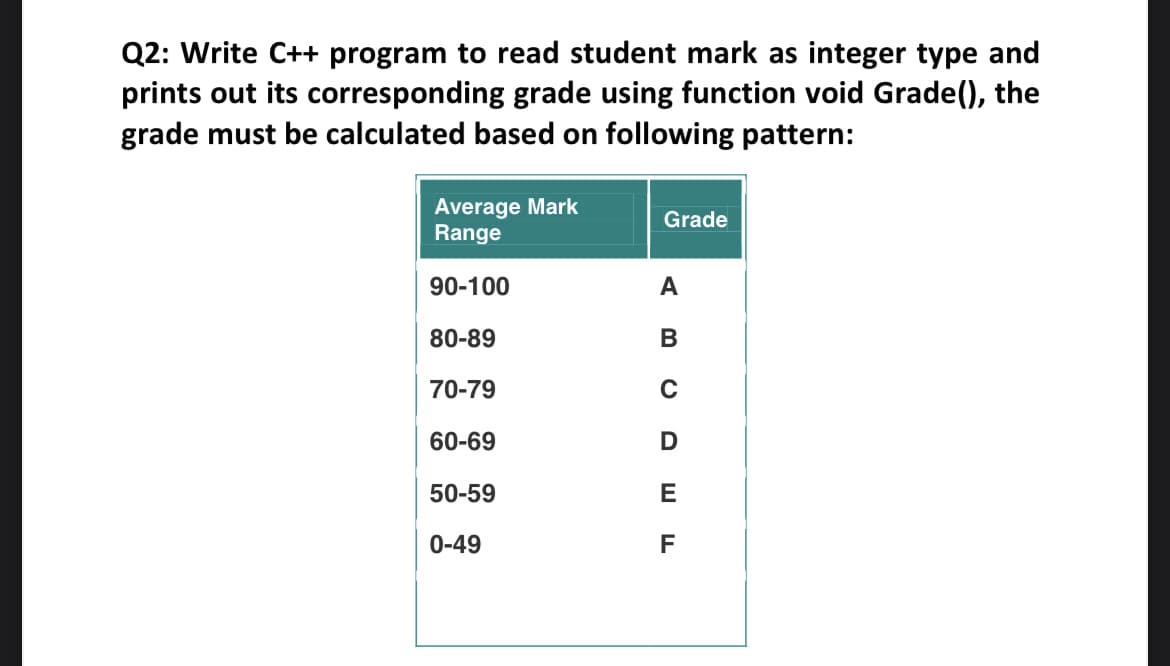 Q2: Write C++ program to read student mark as integer type and
prints out its corresponding grade using function void Grade(), the
grade must be calculated based on following pattern:
Average Mark
Range
Grade
90-100
A
80-89
В
70-79
C
60-69
50-59
E
0-49
F
