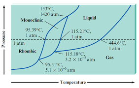 153°C,
1420 atm-
Monoclinic
Liquid
95.39°C,
115.21°C,
I atm
I atm
I atm
444.6°C.
1 atm
Rhombie
115.18°C,
3.2 x 10°atm
Gas
95.31°C,
5.1 x 10° atm
Теmрerature
Pressure
