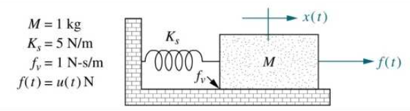 x(t)
M = 1 kg
K,
K, = 5 N/m
fy = 1 N-s/m
f(t) = u(t)N
-f(t)
for
