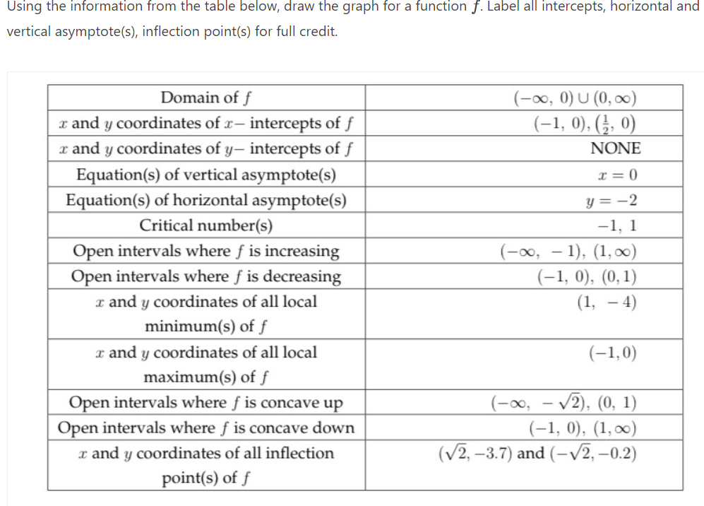 Using the information from the table below, draw the graph for a function f. Label all intercepts, horizontal and
vertical asymptote(s), inflection point(s) for full credit.
Domain of f
x and y coordinates of r- intercepts of f
x and y coordinates of y- intercepts of f
Equation(s) of vertical asymptote(s)
Equation(s) of horizontal asymptote(s)
Critical number(s)
Open intervals where f is increasing
Open intervals where f is decreasing
x and y coordinates of all local
minimum(s) of f
x and y coordinates of all local
maximum(s) of f
Open intervals where f is concave up
Open intervals where f is concave down
x and y coordinates of all inflection
point(s) of f
(-∞, 0) U (0, ∞)
(−1, 0), (¹, 0)
NONE
x=0
y=-2
−1, 1
-∞, -1), (1, 0)
(-1,0), (0, 1)
(1,-4)
(-1,0)
(-∞,
√2), (0, 1)
(-1,0), (1,00)
(√2, -3.7) and (-√2,-0.2)