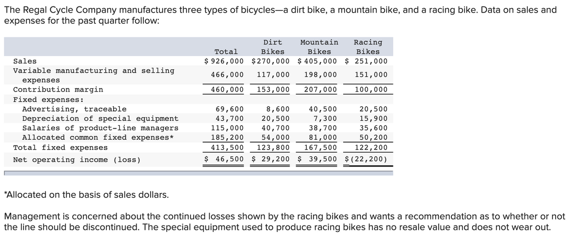 The Regal Cycle Company manufactures three types of bicycles-a dirt bike, a mountain bike, and a racing bike. Data on sales and
expenses for the past quarter follow:
Dirt
Mountain
Racing
Total
Bikes
Bikes
Bikes
Sales
$ 926,000 $270,000 $ 405,000 $ 251,000
Variable manufacturing and selling
466,000
117,000
198,000
151,000
expenses
Contribution margin
460,000
153,000
207,000
100,000
Fixed expenses:
Advertising, traceable
Depreciation of special equipment
Salaries of product-line managers
Allocated common fixed expenses*
40,500
7,300
38,700
81,000
20,500
15,900
35,600
50,200
122,200
69,600
43,700
115,000
185,200
8,600
20,500
40,700
54,000
Total fixed expenses
413,500
123,800
167,500
Net operating income (loss)
$ 46,500 $ 29,200 $ 39,500 $ (22,200)
*Allocated on the basis of sales dollars.
Management is concerned about the continued losses shown by the racing bikes and wants a recommendation as to whether or not
the line should be discontinued. The special equipment used to produce racing bikes has no resale value and does not wear out.
