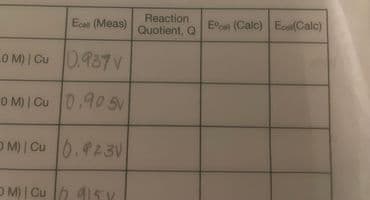 Reaction
Ecal (Meas) Quotient, Q
OM) Cu 0.937V
OM) | Cu 0.90 5V
OM) Cu 0.23V
OM) Cu415Y
Ecall (Calc) Ece(Calc)