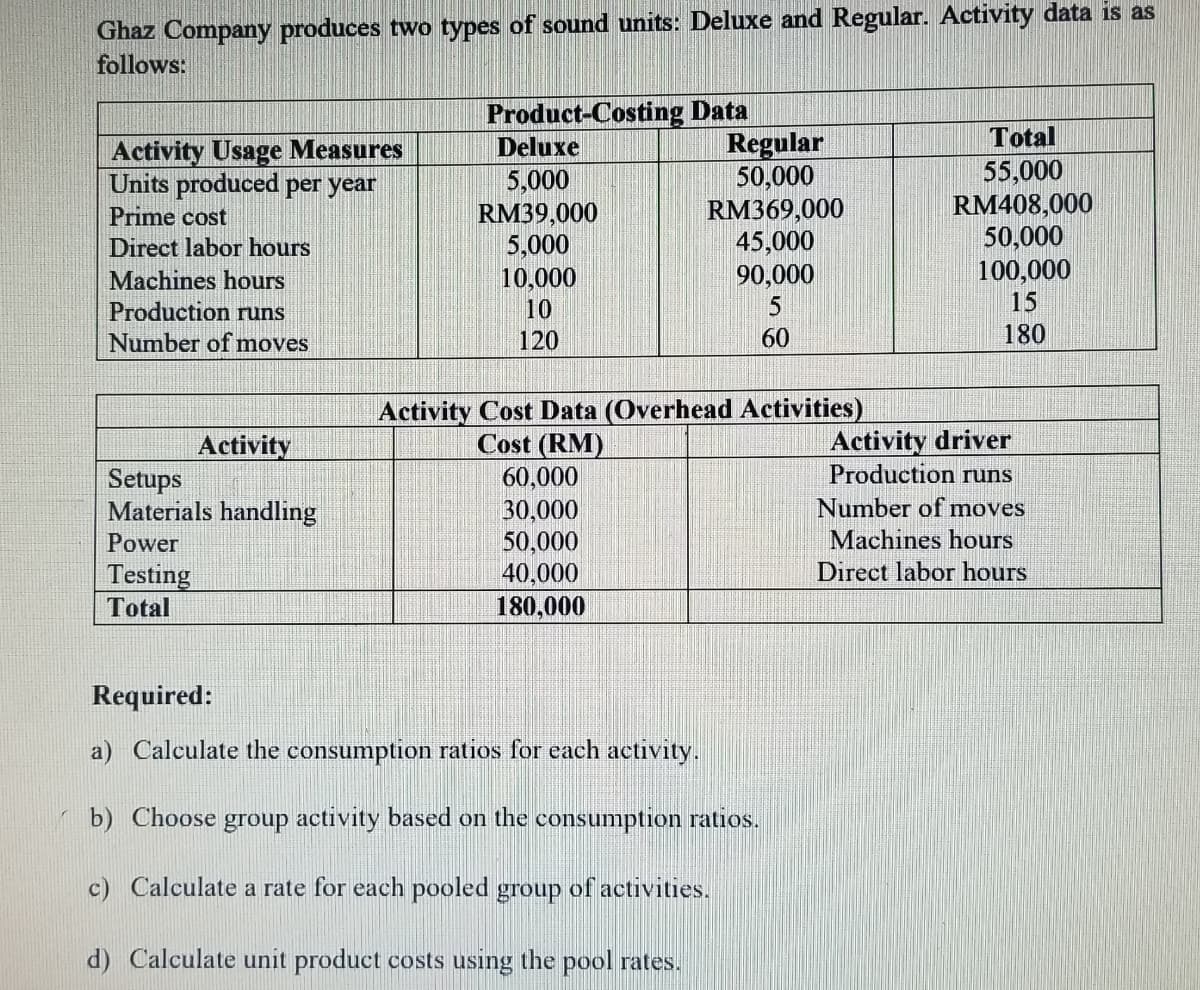 Ghaz Company produces two types of sound units: Deluxe and Regular. Activity data is as
follows:
Product-Costing Data
Deluxe
5,000
RM39,000
5,000
10,000
10
Regular
50,000
RM369,000
45,000
90,000
Total
55,000
RM408,000
50,000
Activity Usage Measures
Units produced per year
Prime cost
Direct labor hours
100,000
15
Machines hours
Production runs
Number of moves
120
60
180
Activity Cost Data (Overhead Activities)
Cost (RM)
60,000
Activity driver
Production runs
Activity
Setups
Materials handling
Number of moves
30,000
50,000
40,000
180,000
Machines hours
Direct labor hours
Power
Testing
Total
Required:
a) Calculate the consumption ratios for each activity.
b) Choose group activity based on the consumption ratios.
c) Calculate a rate for each pooled group of activities.
d) Calculate unit product costs using the pool rates.
