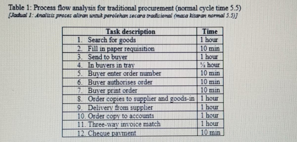 Table 1: Process flow analysis for traditional procurement (normal cycle time 5.5)
Jadual 1: Analisis proses altran uuk peroiehan secara tradisional (masa kitara normal 5.5)]
Task description
Time
1 hour
10 min
1 hour
hour
10 min
1. Search for goods
2. Fill in paper requisition
3. Send to buver
4. In buvers in tray
5. Buyer enter order number
6. Buyer authorises order
7. Buyer print order
8. Order copies to supplier and goods-in 1 hour
9. Deliveny from supplier
10.Order copy to accounts
11. Three-way invoice match
12. Cheque parment
10 min
10 min
1 hour
1 hour
1 hour
10 min
