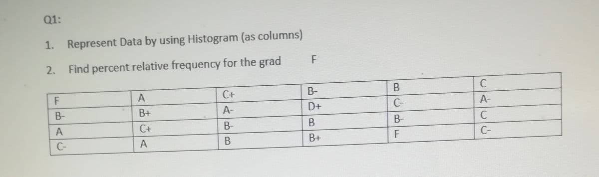 Q1:
1. Represent Data by using Histogram (as columns)
2. Find percent relative frequency for the grad
C+
B-
C
A
B+
A-
D+
C-
A-
B-
A
C+
В-
B-
A
B
B+
C-
С-
