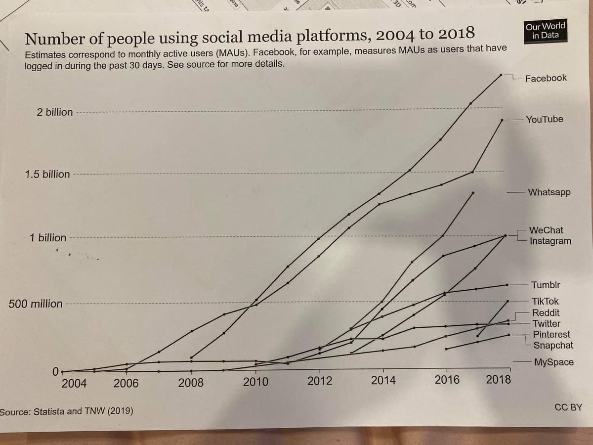 Number of people using social media platforms, 2004 to 2018
Estimates correspond to monthly active users (MAUS). Facebook, for example, measures MAUS as users that have
logged in during the past 30 days. See source for more details.
2 billion
1.5 billion
1 billion
500 million
0
2004
2006
mis ta
Source: Statista and TNW (2019)
2008
2010
2012
2014
2016
2018
Our World
in Data
Facebook
YouTube
Whatsapp
WeChat
Instagram
Tumblr
TikTok
Reddit
Twitter
Pinterest
Snapchat
MySpace
CC BY