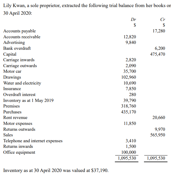Lily Kwan, a sole proprietor, extracted the following trial balance from her books on
30 April 2020:
Dr
Cr
$
$
Accounts payable
17,280
12,820
9,840
Accounts receivable
Advertising
Bank overdraft
6,200
Capital
Carriage inwards
Carriage outwards
475,470
2,820
2,090
35,700
Motor car
Drawings
Water and electricity
Insurance
102,960
10,690
7,850
Overdraft interest
280
Inventory as at 1 May 2019
39,790
318,760
Premises
Purchases
435,170
Rent revenue
20,660
Motor expenses
Returns outwards
11,850
9,970
565,950
Sales
Telephone and internet expenses
Returns inwards
Office equipment
3,410
1,500
100,000
1,095,530
1,095,530
Inventory as at 30 April 2020 was valued at $37,190.
