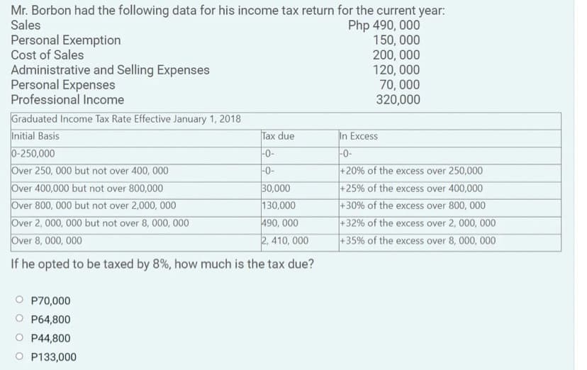 Mr. Borbon had the following data for his income tax return for the current year:
Php 490, 000
150, 000
200, 000
120, 000
70, 000
320,000
Sales
Personal Exemption
Cost of Sales
Administrative and Selling Expenses
Personal Expenses
Professional Income
Graduated Income Tax Rate Effective January 1, 2018
Initial Basis
0-250,000
Over 250, 000 but not over 400, 000
Over 400,000 but not over 800,000
Over 800, 000 but not over 2,000, 000
Over 2, 000, 000 but not over 8, 000, 000
Over 8, 000, 000
Tax due
In Excess
|-0-
-0-
-0-
+20% of the excess over 250,000
30,000
+25% of the excess over 400,000
|+30% of the excess over 800, 000
|+32% of the excess over 2, 000, 000
+35% of the excess over 8, 000, 000
130,000
490, 000
2, 410, 000
If he opted to be taxed by 8%, how much is the tax due?
O P70,000
O P64,800
O P44,800
O P133,000
