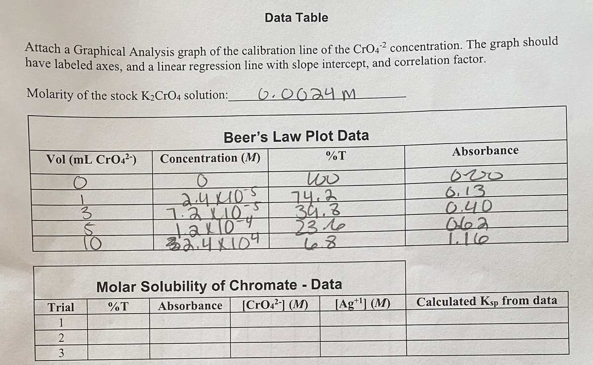Data Table
Attach a Graphical Analysis graph of the calibration line of the CrO42 concentration. The graph should
have labeled axes, and a linear regression line with slope intercept, and correlation factor.
Molarity of the stock K2CrO4 solution:
0.0024M
Beer's Law Plot Data
Vol (mL CrO4²)
Concentration (M)
%T
Absorbance
0
wo
000
2.4 ×10´s
74.2
6.13
3
5
7.2×10
34.3
0.40
12× 10-4
2310
062
10
32.4×104
18
1.16
Molar Solubility of Chromate - Data
Absorbance [CrO42] (M)
Trial
%T
1
2
3
[Ag+1] (M)
Calculated Ksp from data
