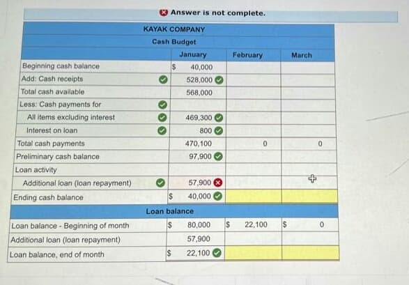 Beginning cash balance
Add: Cash receipts
Total cash available
Less: Cash payments for
All items excluding
Interest on loan
Total cash payments
Preliminary cash balance
Loan activity
Additional loan (loan repayment)
Ending cash balance
Loan balance - Beginning of month
Additional loan (loan repayment)
Loan balance, end of month
interest
Answer is not complete.
February
KAYAK COMPANY
Cash Budget
January
$ 40,000
528,000
568,000
469,300
800
470,100
97,900
57,900
40,000
80,000
57,900
22,100
$
Loan balance
$
$
$
0
22,100
March
0