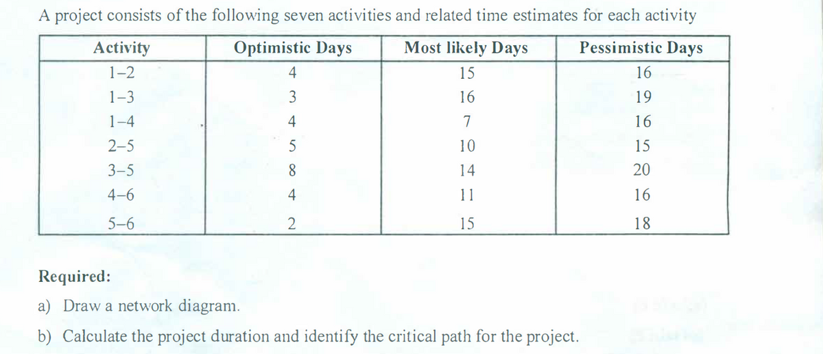 A project consists of the following seven activities and related time estimates for each activity
Pessimistic Days
Activity
1-2
1-3
1-4
2-5
3-5
4-6
5-6
Optimistic Days
4
34
5
8
4
Most likely Days
15
16
7
10
14
11
15
Required:
a) Draw a network diagram.
b) Calculate the project duration and identify the critical path for the project.
16
19
16
15
20
16
18