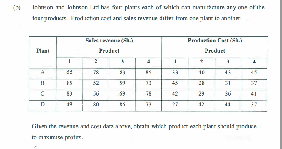 (b)
Johnson and Johnson Ltd has four plants each of which can manufacture any one of the
four products. Production cost and sales revenue differ from one plant to another.
Plant
A
B
C
D
1
65
85
83
49
Sales revenue (Sh.)
Product
2
78
52
56
80
3
83
59
69
85
4
85
73
78
73
1
33
45
42
27
Production Cost (Sh.)
Product
2
40
28
29
42
3
43
31
36
44
4
45
37
41
37
Given the revenue and cost data above, obtain which product each plant should produce
to maximise profits.