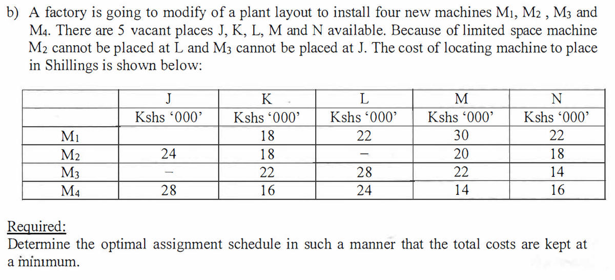 b) A factory is going to modify of a plant layout to install four new machines M₁, M2, M3 and
M4. There are 5 vacant places J, K, L, M and N available. Because of limited space machine
M₂ cannot be placed at L and M3 cannot be placed at J. The cost of locating machine to place
in Shillings is shown below:
M₁
M₂
M3
M4
J
Kshs '000'
24
28
K
Kshs '000'
18
18
22
16
L
Kshs '000'
22
28
24
M
Kshs '000'
30
20
22
14
N
Kshs '000'
22
18
14
16
Required:
Determine the optimal assignment schedule in such a manner that the total costs are kept at
a minimum.