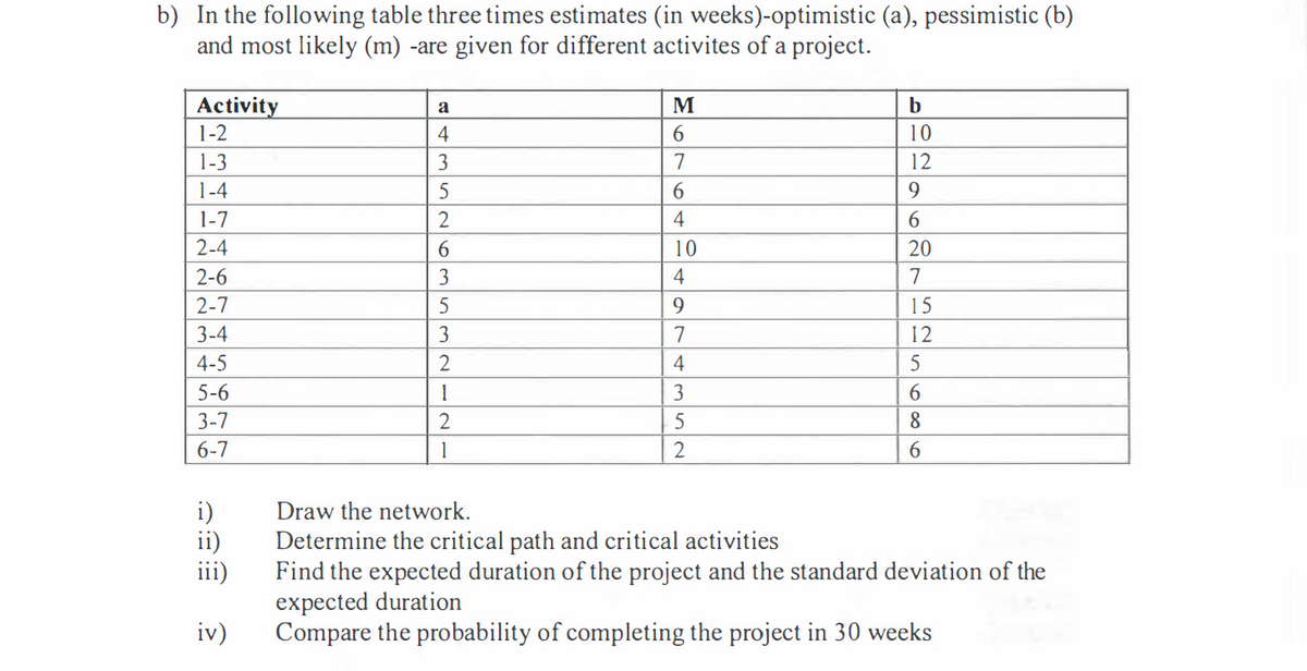 b) In the following table three times estimates (in weeks)-optimistic (a), pessimistic (b)
and most likely (m) -are given for different activites of a project.
Activity
1-2
1-3
1-4
1-7
2-4
2-6
2-7
3-4
4-5
5-6
3-7
6-7
i)
ii)
iii)
iv)
a
4
3
5
2
6
3
5
3
2
1
2
1
M
6
7
6
4
10
4
9
7
4
3
5
2
b
10
12
9
6
20
7
15
12
5
6
8
6
Draw the network.
Determine the critical path and critical activities
Find the expected duration of the project and the standard deviation of the
expected duration
Compare the probability of completing the project in 30 weeks
