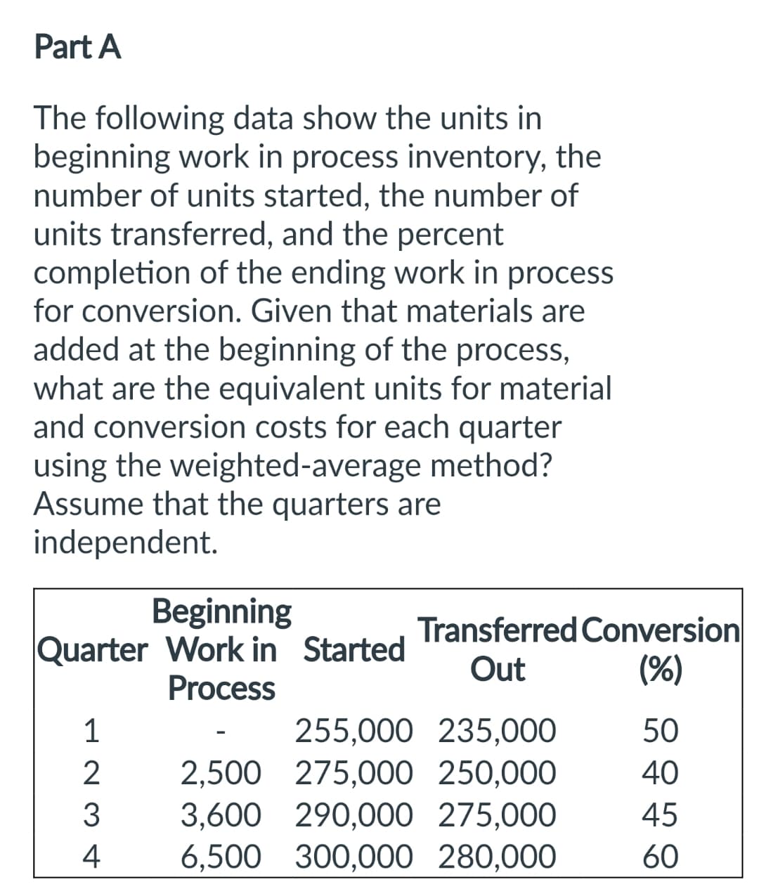 Part A
The following data show the units in
beginning work in process inventory, the
number of units started, the number of
units transferred, and the percent
completion of the ending work in process
for conversion. Given that materials are
added at the beginning of the process,
what are the equivalent units for material
and conversion costs for each quarter
using the weighted-average method?
Assume that the quarters are
independent.
Beginning
Quarter Work in Started
Process
123 +
2
4
255,000
2,500 275,000
3,600 290,000
6,500 300,000
Transferred Conversion
Out
(%)
235,000
250,000
275,000
280,000
50
40
45
60