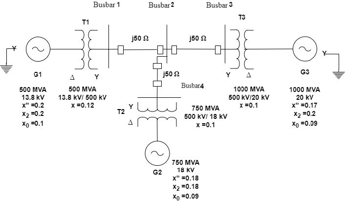 2
G1
500 MVA
13.8 KV
x" =0.2
X₂
= 0.2
X0 =0.1
T1
Busbar 1
ΔΥ
500 MVA
13.8 kV/ 500 KV
x = 0.12
0
T2
j50 S
Busbar 2
G2
j50 s2
j50 92
Busbar4
Busbar 3
750 MVA
18 KV
750 MVA
500 kV/ 18 KV
x = 0.1
x" = 0.18
X₂ = 0.18
X0 =0.09
T3
YA
1000 MVA
500 kV/20 kV
x = 0.1
G3
1000 MVA
20 kV
x" =0.17
X₂ = 0.2
Xo =0.09