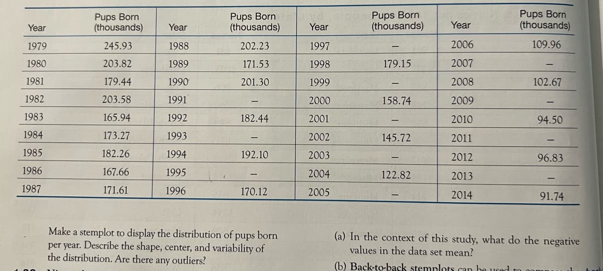 Year
1979
1980
1981
1982
1983
1984
1985
1986
1987
Pups Born
(thousands)
245.93
203.82
179.44
203.58
165.94
173.27
182.26
167.66
171.61
Year
1988
1989
1990
1991
1992
1993
1994
1995
1996
Pups Born
(thousands)
202.23
171.53
201.30
182.44
192.10
170.12
Make a stemplot to display the distribution of pups born
per year. Describe the shape, center, and variability of
the distribution. Are there any outliers?
Year
1997
1998
1999
2000
2001
2002
2003
2004
2005
Pups Born
(thousands)
179.15
158.74
145.72
122.82
Year
2006
2007
2008
2009
2010
2011
2012
2013
2014
Pups Born
(thousands)
109.96
102.67
94.50
96.83
91.74
(a) In the context of this study, what do the negative
values in the data set mean?
(b) Back-to-back stemplots can be used