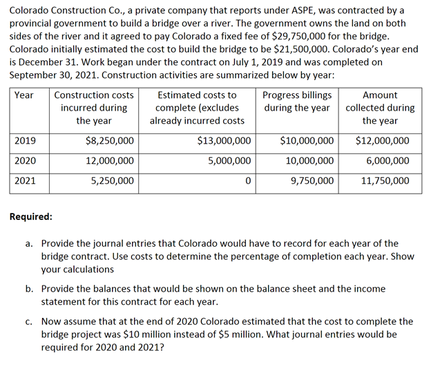 Colorado Construction Co., a private company that reports under ASPE, was contracted by a
provincial government to build a bridge over a river. The government owns the land on both
sides of the river and it agreed to pay Colorado a fixed fee of $29,750,000 for the bridge.
Colorado initially estimated the cost to build the bridge to be $21,500,000. Colorado's year end
is December 31. Work began under the contract on July 1, 2019 and was completed on
September 30, 2021. Construction activities are summarized below by year:
Estimated costs to
Amount
during the year collected during
the year
Year
Construction costs
Progress billings
incurred during
the year
complete (excludes
already incurred costs
2019
$8,250,000
$13,000,000
$10,000,000
$12,000,000
2020
12,000,000
5,000,000
10,000,000
6,000,000
2021
5,250,000
9,750,000
11,750,000
Required:
a. Provide the journal entries that Colorado would have to record for each year of the
bridge contract. Use costs to determine the percentage of completion each year. Show
your calculations
b. Provide the balances that would be shown on the balance sheet and the income
statement for this contract for each year.
c. Now assume that at the end of 2020 Colorado estimated that the cost to complete the
bridge project was $10 million instead of $5 million. What journal entries would be
required for 2020 and 2021?
