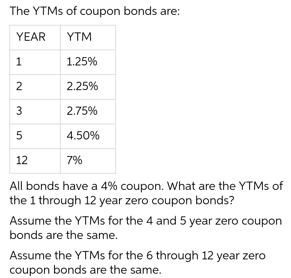 The YTMS of coupon bonds are:
YEAR
YTM
1.25%
2.25%
3
2.75%
4.50%
12
7%
All bonds have a 4% coupon. What are the YTMS of
the 1 through 12 year zero coupon bonds?
Assume the YTMS for the 4 and 5 year zero coupon
bonds are the same.
Assume the YTMS for the 6 through 12 year zero
coupon bonds are the same.
