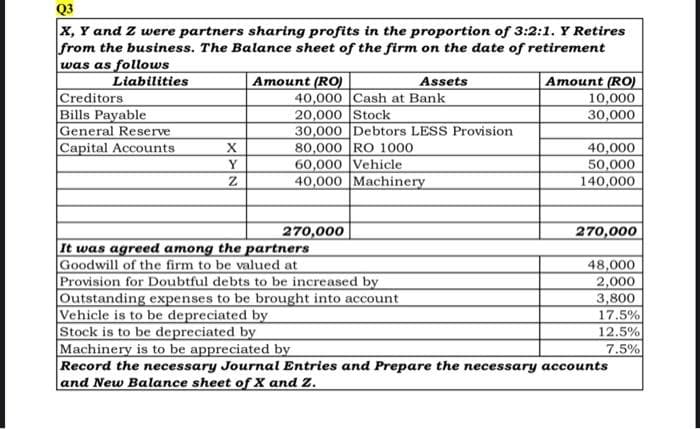 Q3
X, Y and Z were partners sharing profits in the proportion of 3:2:1. Y Retires
from the business. The Balance sheet of the firm on the date of retirement
was as follows
Liabilities
Amount (RO)
Assets
Amount (RO)
Creditors
40,000 Cash at Bank
10,000
Bills Payable
20,000 Stock
30,000
General Reserve
Capital Accounts
30,000 Debtors LESS Provision
80,000 RO 1000
40,000
Y
60,000 Vehicle
50,000
Z
40,000 Machinery
140,000
270,000
270,000
It was agreed among the partners
Goodwill of the firm to be valued at
48,000
2,000
Provision for Doubtful debts to be increased by
Outstanding expenses to be brought into account
Vehicle is to be depreciated by
3,800
17.5%
Stock is to be depreciated by
12.5%
Machinery is to be appreciated by
7.5%
Record the necessary Journal Entries and Prepare the necessary accounts
and New Balance sheet of X and Z.
X