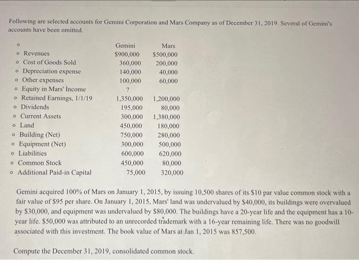 Following are selected accounts for Gemini Corporation and Mars Company as of December 31, 2019. Several of Gemini's
accounts have been omitted.
O
Gemini
Mars
o Revenues.
$900,000
$500,000
o Cost of Goods Sold
360,000
200,000
o Depreciation expense
140,000
40,000
o Other expenses
100,000
60,000
o Equity in Mars' Income
?
o Retained Earnings, 1/1/191
1,350,000
1,200,000
o Dividends
195,000
80,000
o Current Assets
300,000
1,380,000
o
Land
450,000
180,000
o Building (Net)
750,000
280,000
o Equipment (Net)
300,000
500,000
o Liabilities:
600,000
620,000
o Common Stock
450,000
80,000
o Additional Paid-in Capital
75,000
320,000
Gemini acquired 100% of Mars on January 1, 2015, by issuing 10,500 shares of its $10 par value common stock with a
fair value of $95 per share. On January 1, 2015, Mars' land was undervalued by $40,000, its buildings were overvalued
by $30,000, and equipment was undervalued by $80,000. The buildings have a 20-year life and the equipment has a 10-
year life. $50,000 was attributed to an unrecorded trademark with a 16-year remaining life. There was no goodwill
associated with this investment. The book value of Mars at Jan 1, 2015 was 857,500.
Compute the December 31, 2019, consolidated common stock.
