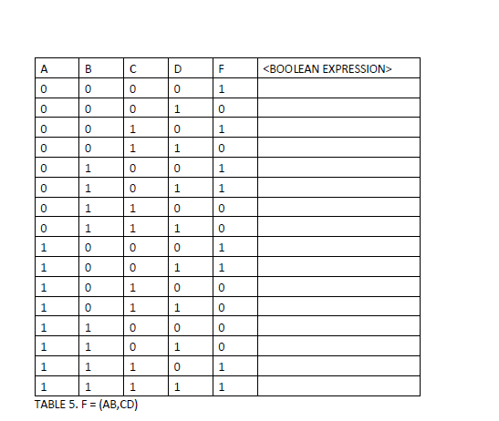 A
0
0
0
0
0
0
0
0
B
0
0
0
0
1
1
1
1
0
0
0
0
C
0
0
1
1
0
0
1
1
0
1
1
0
1
1
1
1
1
1
0
1
1
0
1
1
1
1
1
1
TABLE 5. F = (AB,CD)
D
0
1
0
1
0
HO
1
0
HOHO
1
0
1
0
1
0
1
0
1
F
1
0
1
0
1
1
0
0
OO
1
1
0
0
0
0
1
1
<BOOLEAN EXPRESSION>