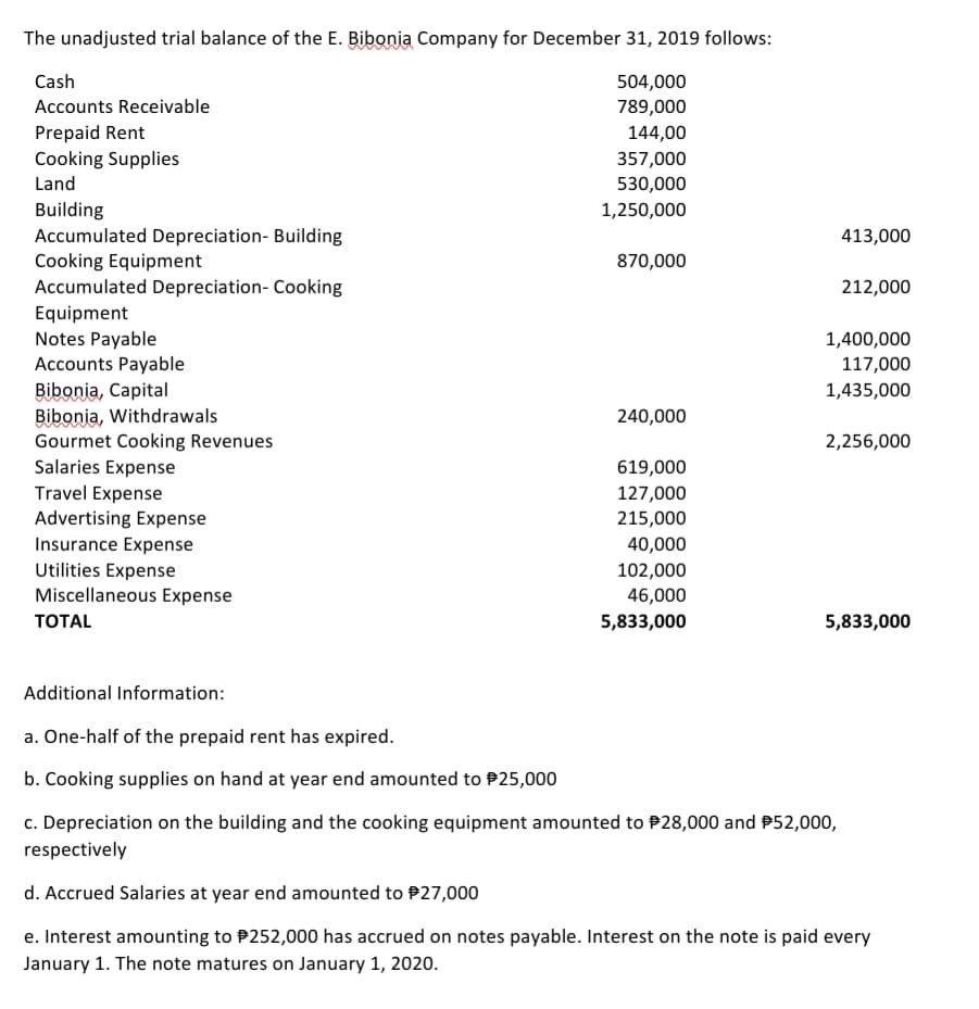 The unadjusted trial balance of the E. Bibonia Company for December 31, 2019 follows:
Cash
504,000
Accounts Receivable
789,000
Prepaid Rent
Cooking Supplies
144,00
357,000
Land
530,000
Building
Accumulated Depreciation- Building
Cooking Equipment
Accumulated Depreciation- Cooking
1,250,000
413,000
870,000
212,000
Equipment
Notes Payable
Accounts Payable
1,400,000
117,000
Bibonia, Capital
Bibonia, Withdrawals
Gourmet Cooking Revenues
Salaries Expense
Travel Expense
Advertising Expense
1,435,000
240,000
2,256,000
619,000
127,000
215,000
Insurance Expense
40,000
Utilities Expense
Miscellaneous Expense
102,000
46,000
ТOTAL
5,833,000
5,833,000
Additional Information:
a. One-half of the prepaid rent has expired.
b. Cooking supplies on hand at year end amounted to P25,000
c. Depreciation on the building and the cooking equipment amounted to P28,000 and P52,000,
respectively
d. Accrued Salaries at year end amounted to P27,000
e. Interest amounting to P252,000 has accrued on notes payable. Interest on the note is paid every
January 1. The note matures on January 1, 2020.
