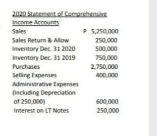 2020 Statement of Comprehensive
Income Accounts
P 5,250,000
250,000
Sales
Sales Return & Allow
Inventory Dec. 31 2020
500,000
750,000
2,750,000
400,000
Inventory Dec. 31 2019
Purchases
Selling Expenses
Administrative Expenses
(Including Depreciation
of 250,000)
600,000
250,000
Interest on LT Notes
