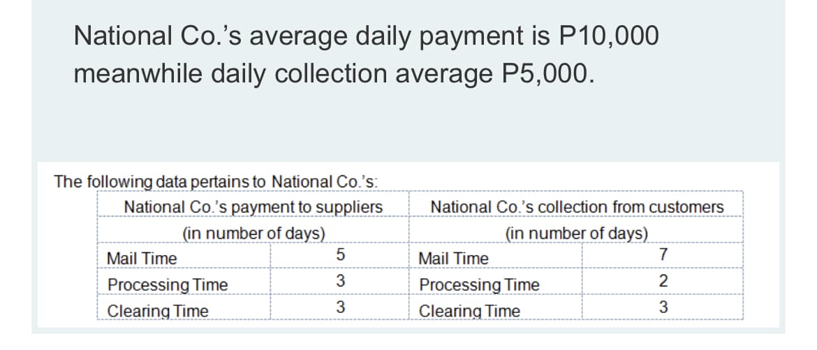 National Co.'s average daily payment is P10,000
meanwhile daily collection average P5,000.
The following data pertains to National Co.'s:
National Co.'s payment to suppliers
(in number of days)
Mail Time
5
Processing Time
3
Clearing Time
3
National Co.'s collection from customers
(in number of days)
Mail Time
7
2
Processing Time
Clearing Time
3
